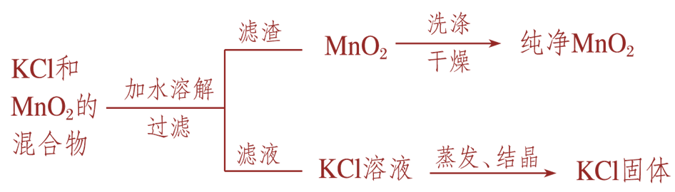 示例：过滤和蒸发结晶