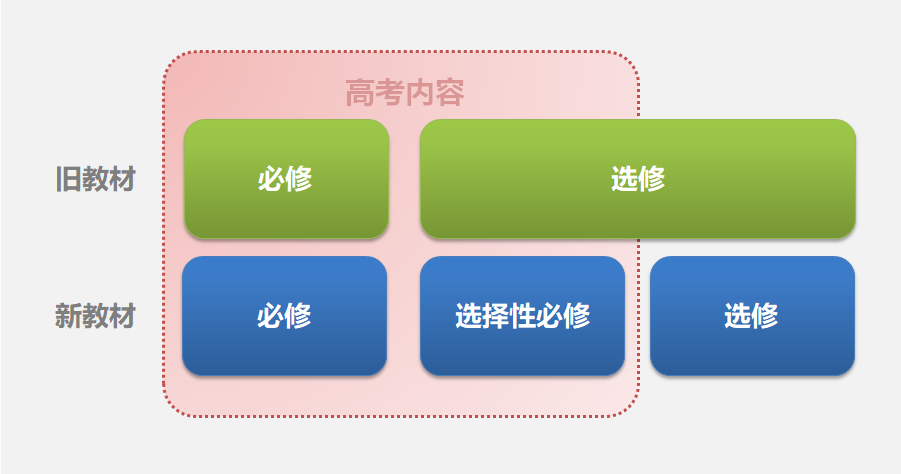 内容对比