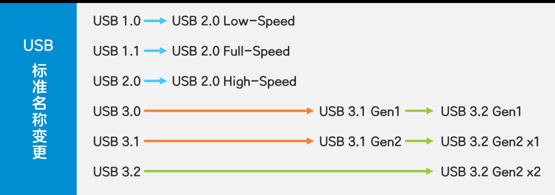 USB协议变迁